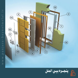 موقعیت قرارگیری درب‌ها